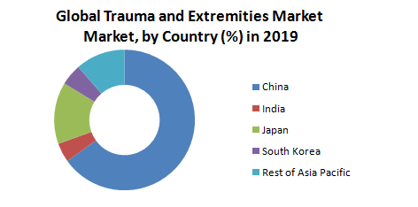 Global Trauma and Extremities Market