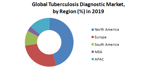 Global Tuberculosis Diagnostic Market
