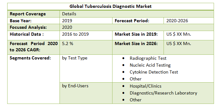 Global Tuberculosis Diagnostic Market3