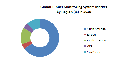 Global Tunnel Monitoring System Market