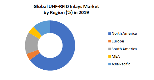 Global UHF-RFID Inlays Market
