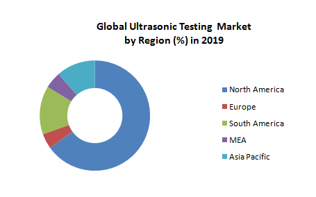 Global Ultrasonic Testing Market