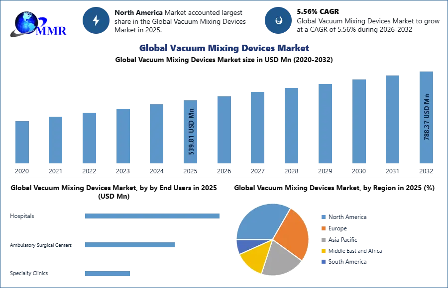 Global Vacuum Mixing Devices Market