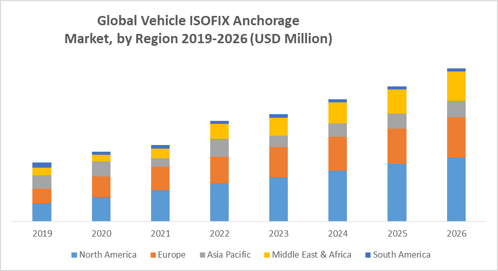Global Vehicle ISOFIX Anchorage Market: Industry Analysis and Forecast