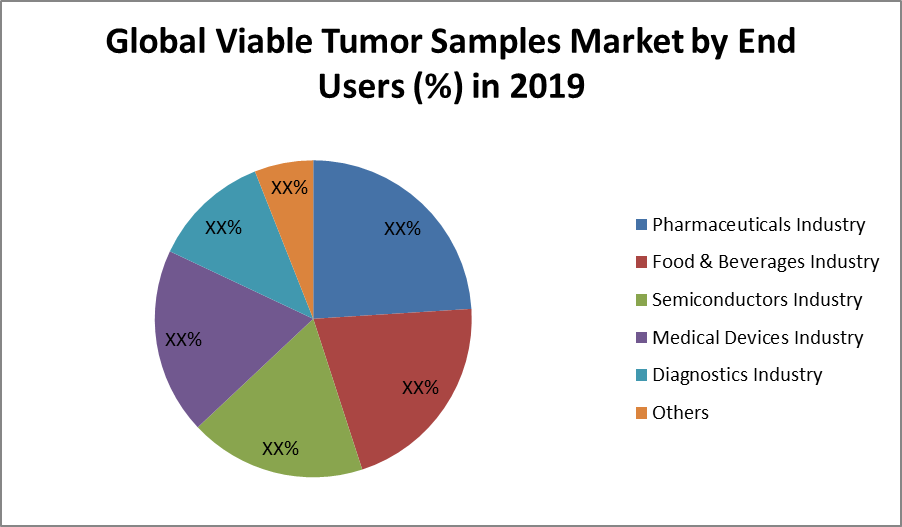 Global Viable Tumor Samples Market