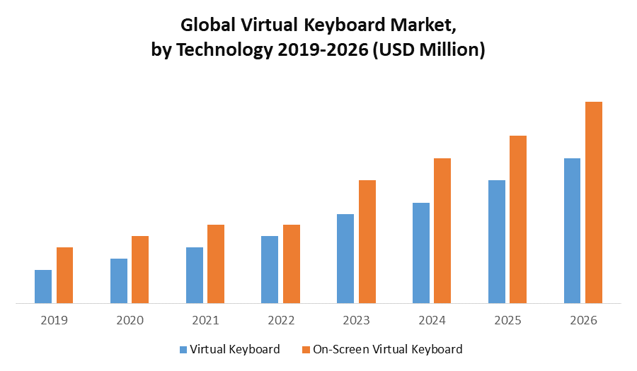 Global Virtual Keyboard Market