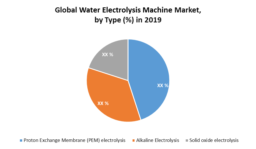 Global Water Electrolysis Machine Market