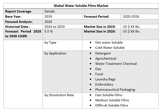 Global Water Soluble Films Market 3