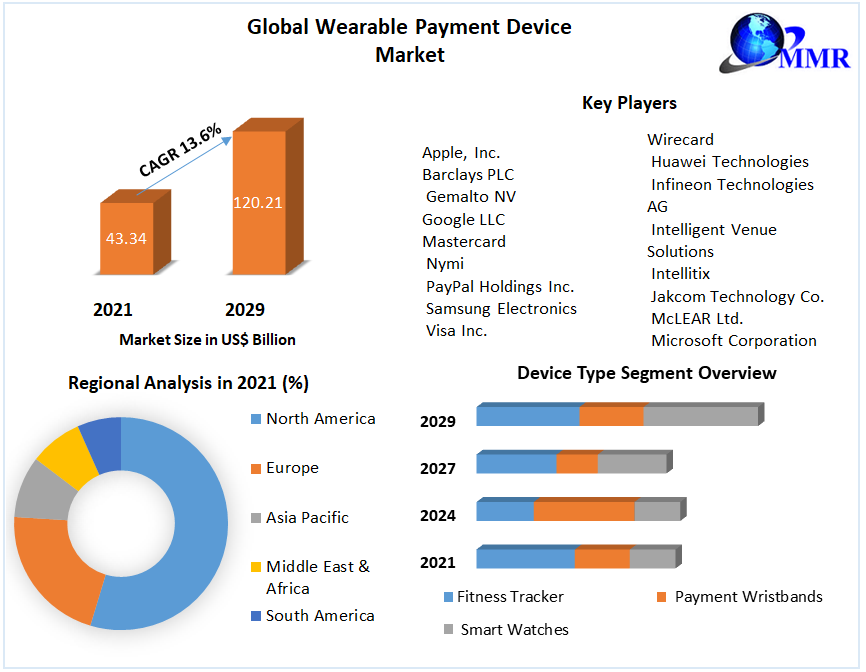 Global Wearable Payment Device Market