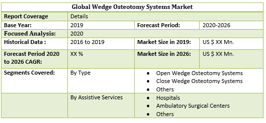 Global Wedge Osteotomy Systems Market