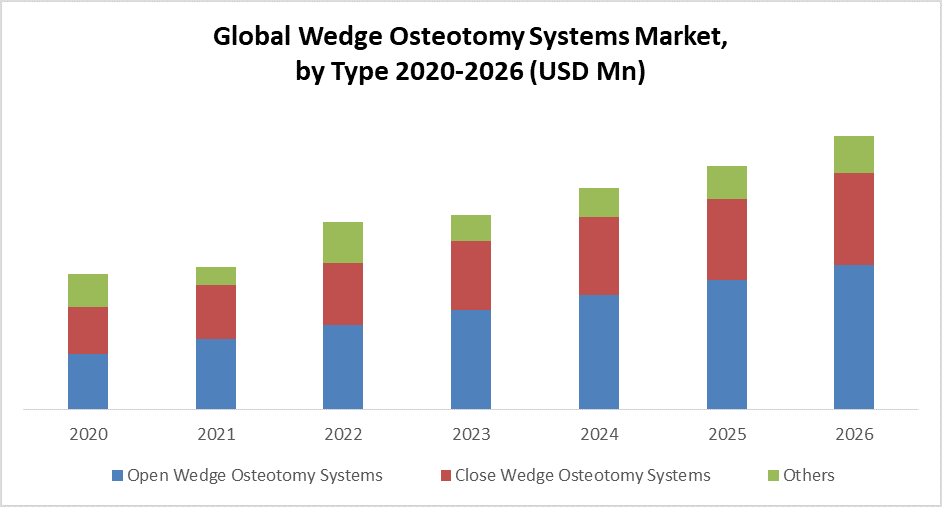 Global Wedge Osteotomy Systems Market