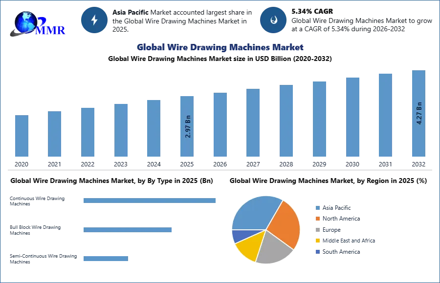 Global Wire Drawing Machines Market
