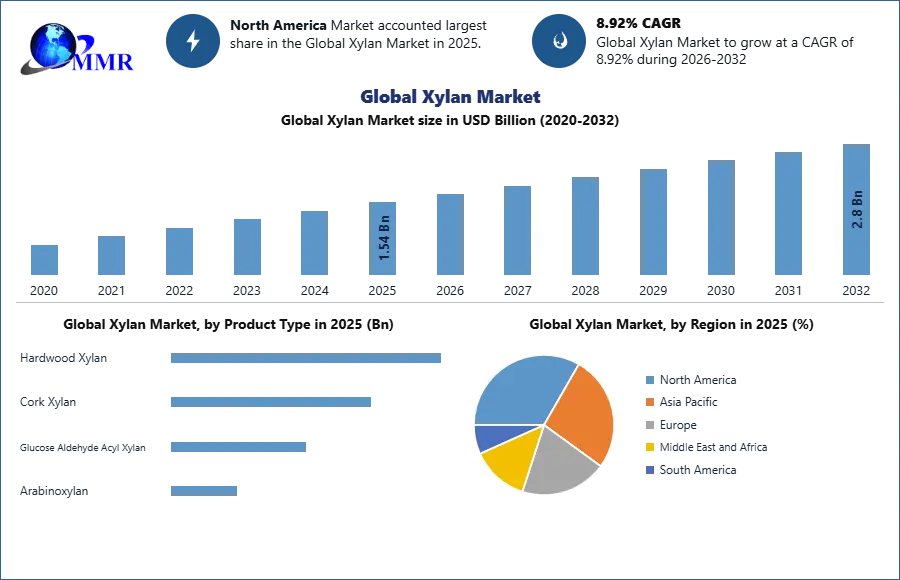 Global Xylan Market