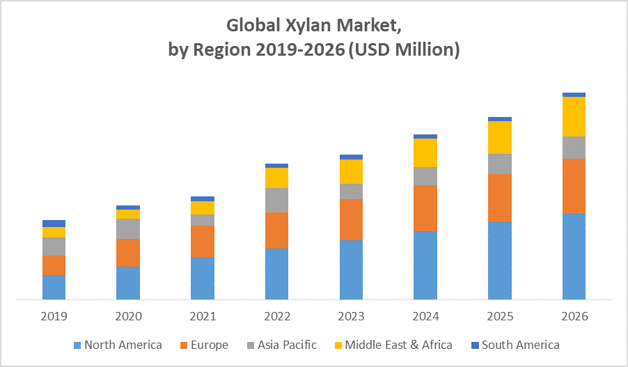 Global Xylan Market