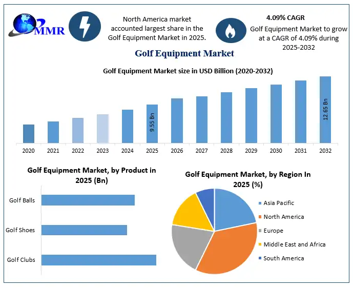 Golf Equipment Market