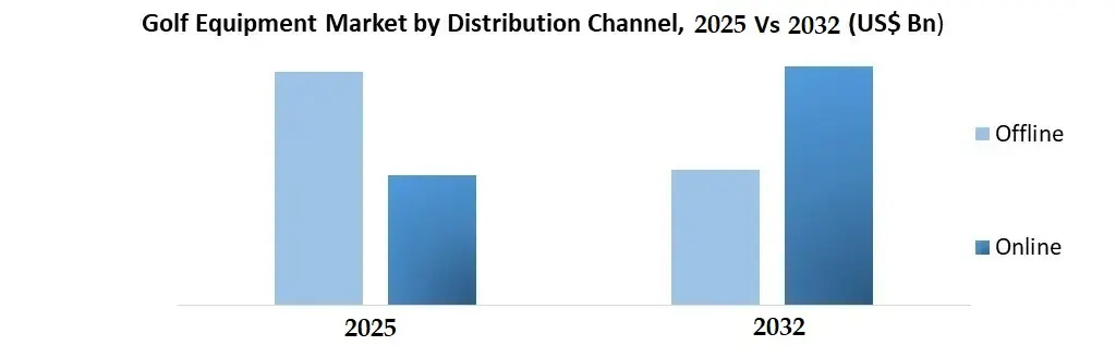 Golf Equipment Market channel