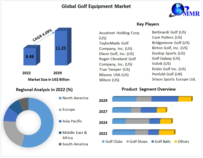 Golf Equipment Market