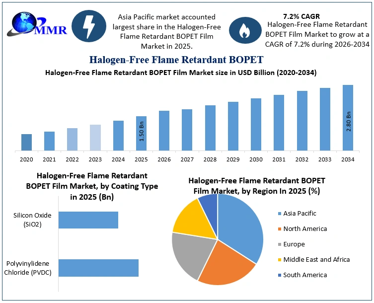 Halogen-Free Flame Retardant BOPET Film Market Growth