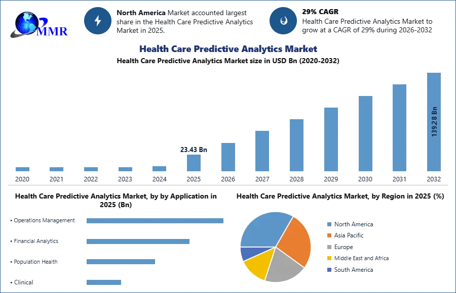 Health Care Predictive Analytics Market