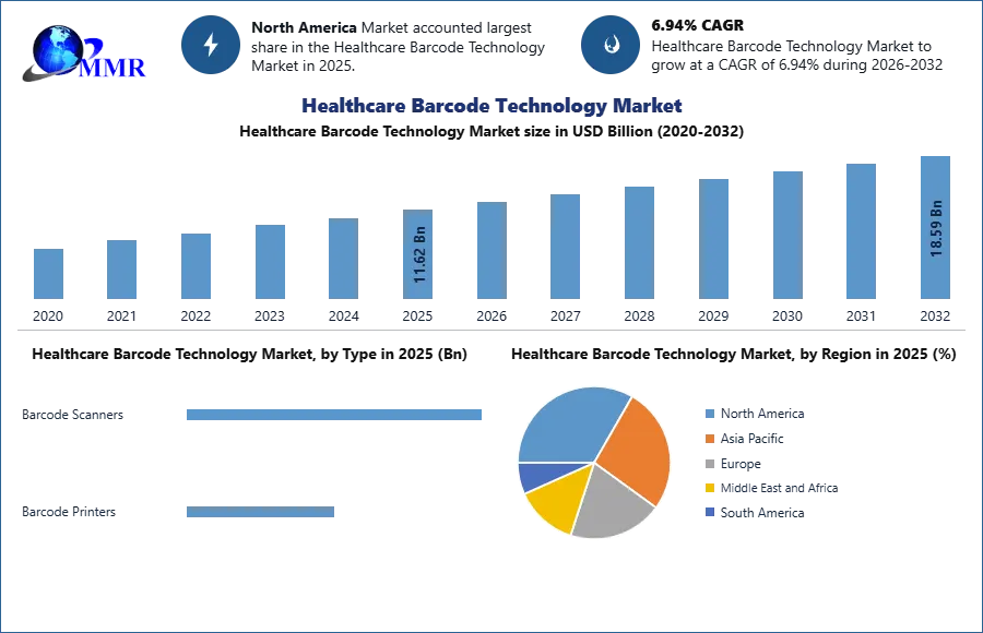 Global Healthcare Barcode Technology Market