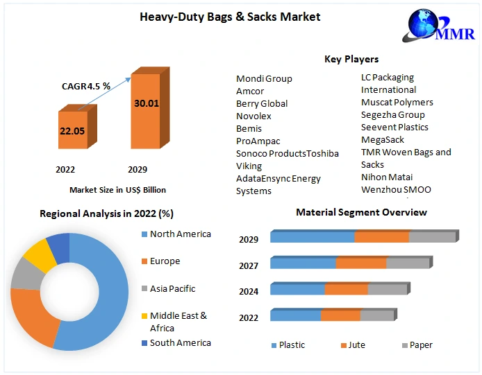Heavy-Duty Bags and Sacks Market: Industry Analysis and Forecast 2029