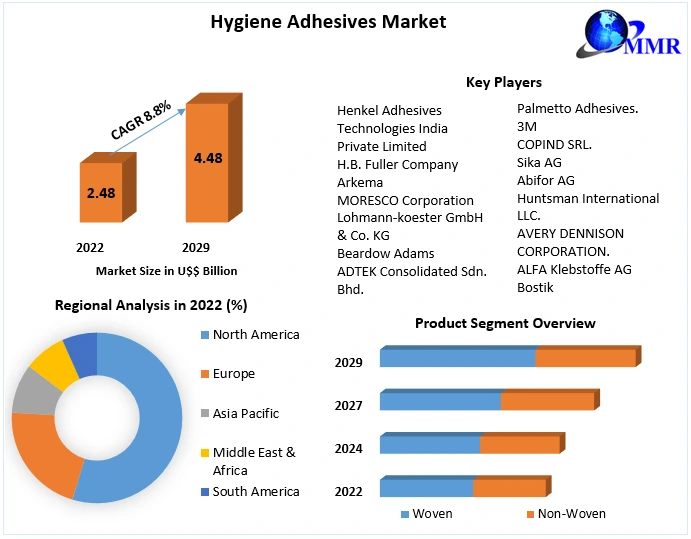 Global Hygiene Adhesives Market: Industry Analysis and Forecast