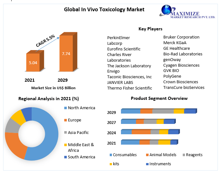 In Vivo Toxicology Market: Global Industry Analysis and Forecast | 2029