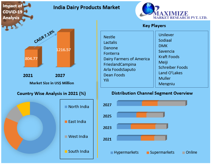 India Dairy Products Market : Industry Analysis and Forecast (2022-2027)