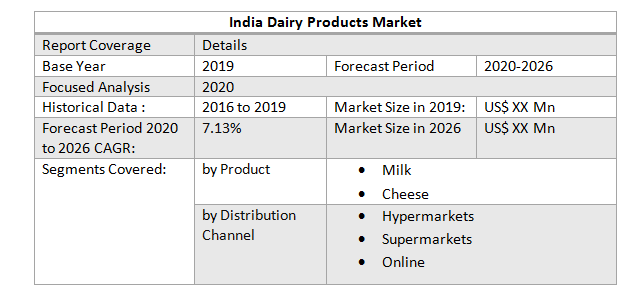 India Dairy Products Market4
