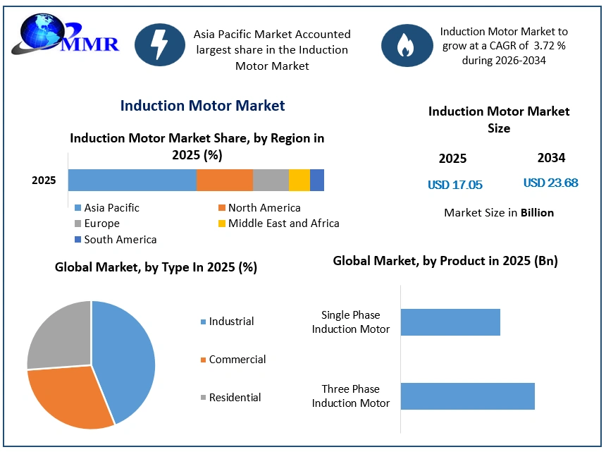 Induction Motor Market Growth