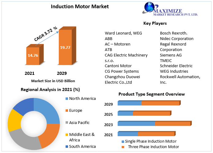 Induction Motor Market