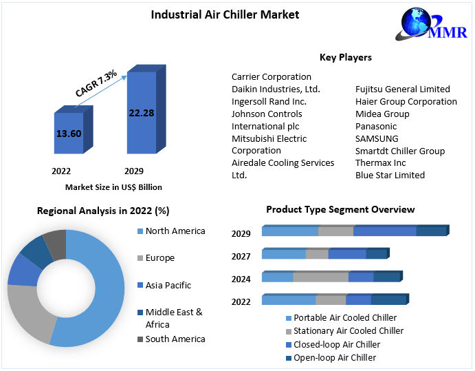 Industrial Air Chiller Market