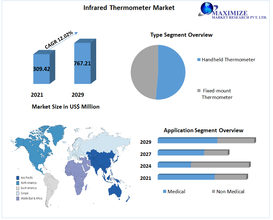 Global Infrared Thermometer Market
