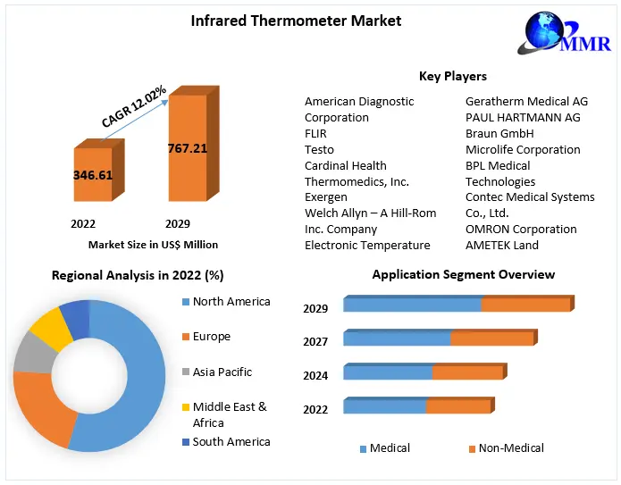 Infrared Thermometer Market | 2023 - 2029 | Industry Share, Size, Growth