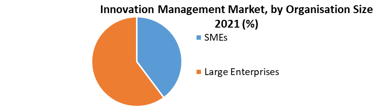 Innovation Management Market