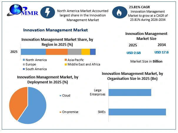 Innovation Management Market Growth