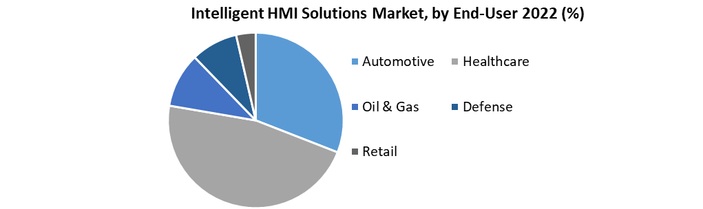 Intelligent HMI Solutions Market