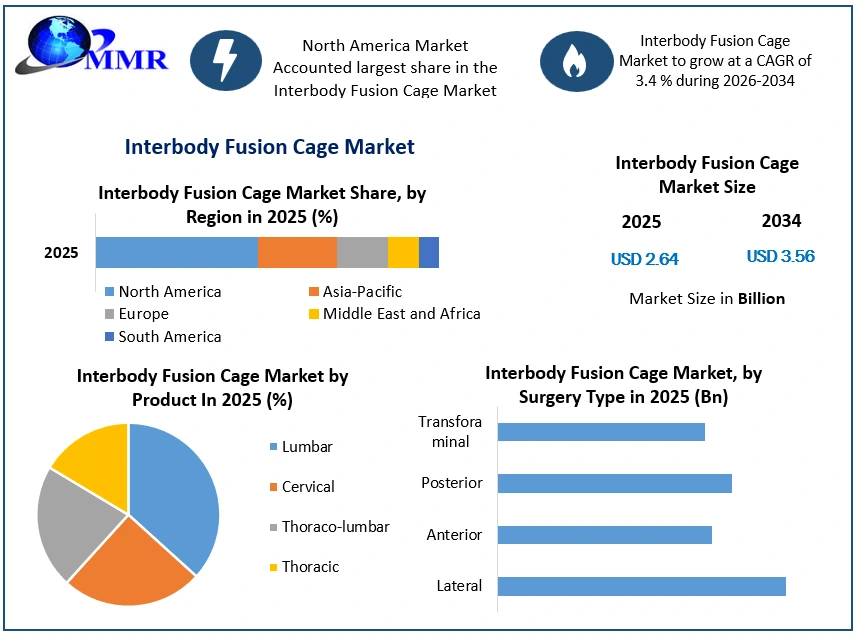 Interbody Fusion Cage Market Growth