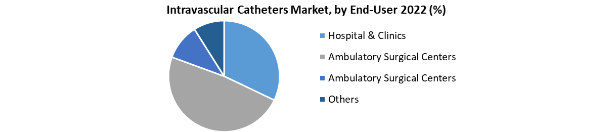 Intravascular Catheters Market 