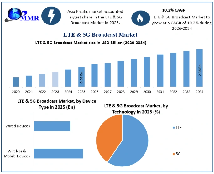 LTE & 5G Broadcast Market Growth