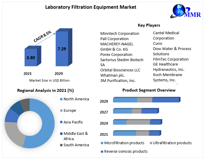Laboratory Filtration Equipment Market : Industry Analysis and Forecast