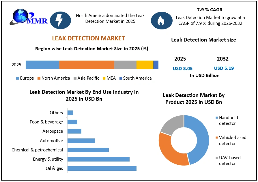 Leak Detection Market 2025-2032