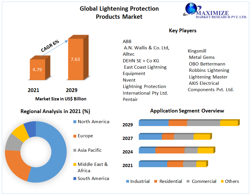 Lightening Protection Products Market: Global Industry Analysis 2029