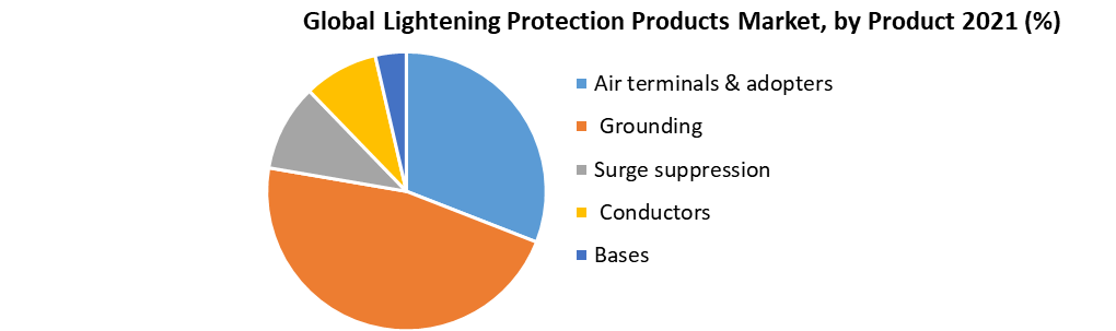 Lightening Protection Products Market