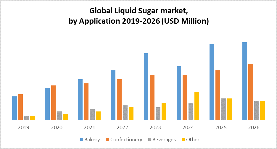 Global Liquid Sugar Market