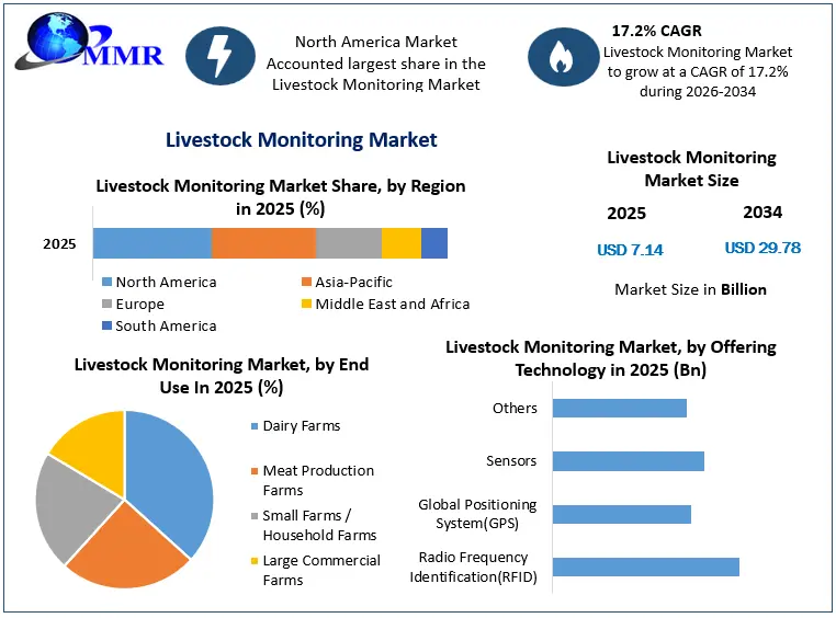 Livestock Monitoring Market Growth