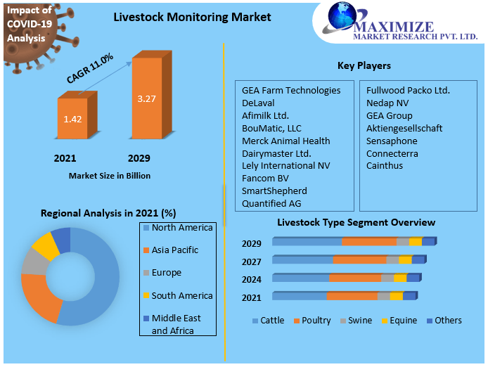 Livestock Monitoring Market: Global Industry Analysis and Forecast 2029