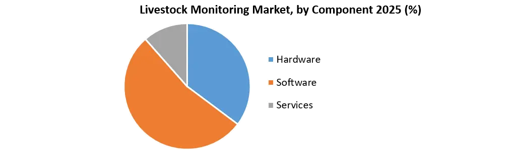 Livestock Monitoring Market Growth
