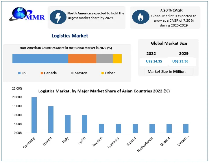Logistics Market
