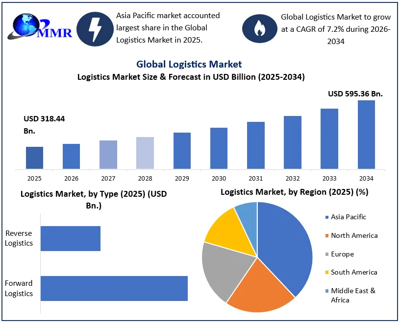 Logistics Market Growth